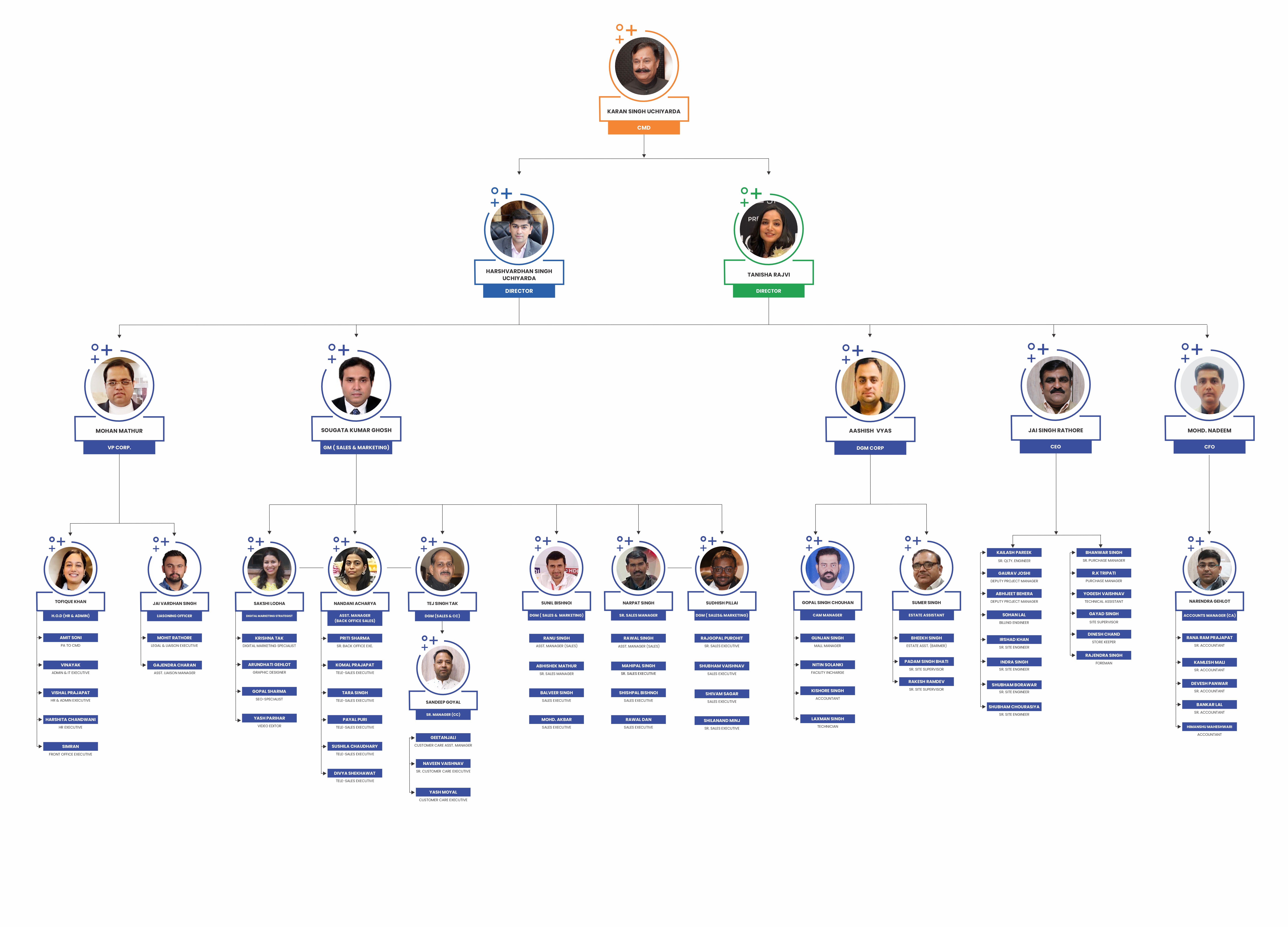 Our Team Chart